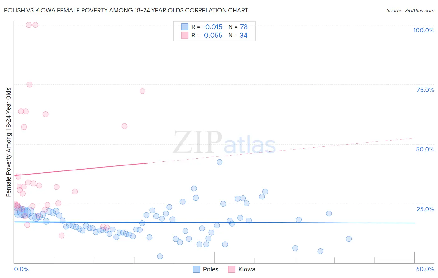 Polish vs Kiowa Female Poverty Among 18-24 Year Olds