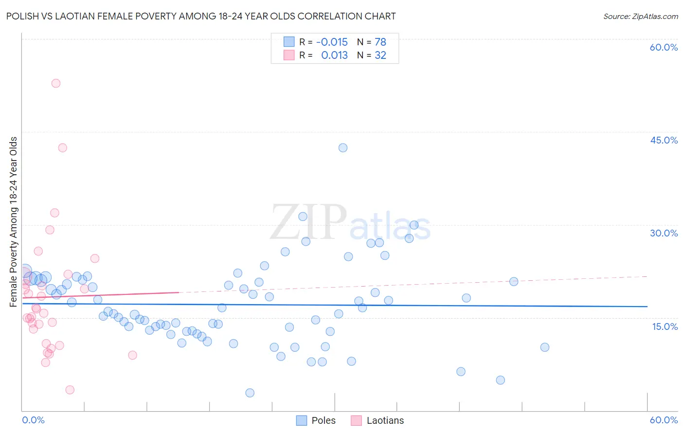 Polish vs Laotian Female Poverty Among 18-24 Year Olds