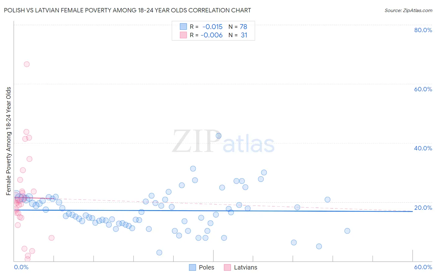 Polish vs Latvian Female Poverty Among 18-24 Year Olds