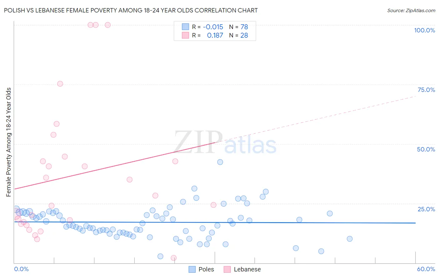 Polish vs Lebanese Female Poverty Among 18-24 Year Olds