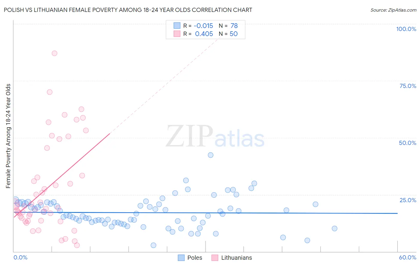 Polish vs Lithuanian Female Poverty Among 18-24 Year Olds