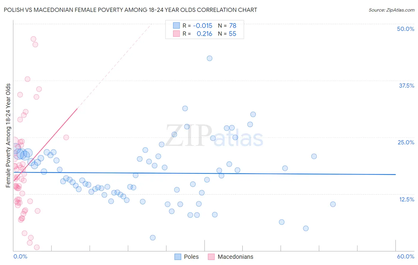Polish vs Macedonian Female Poverty Among 18-24 Year Olds