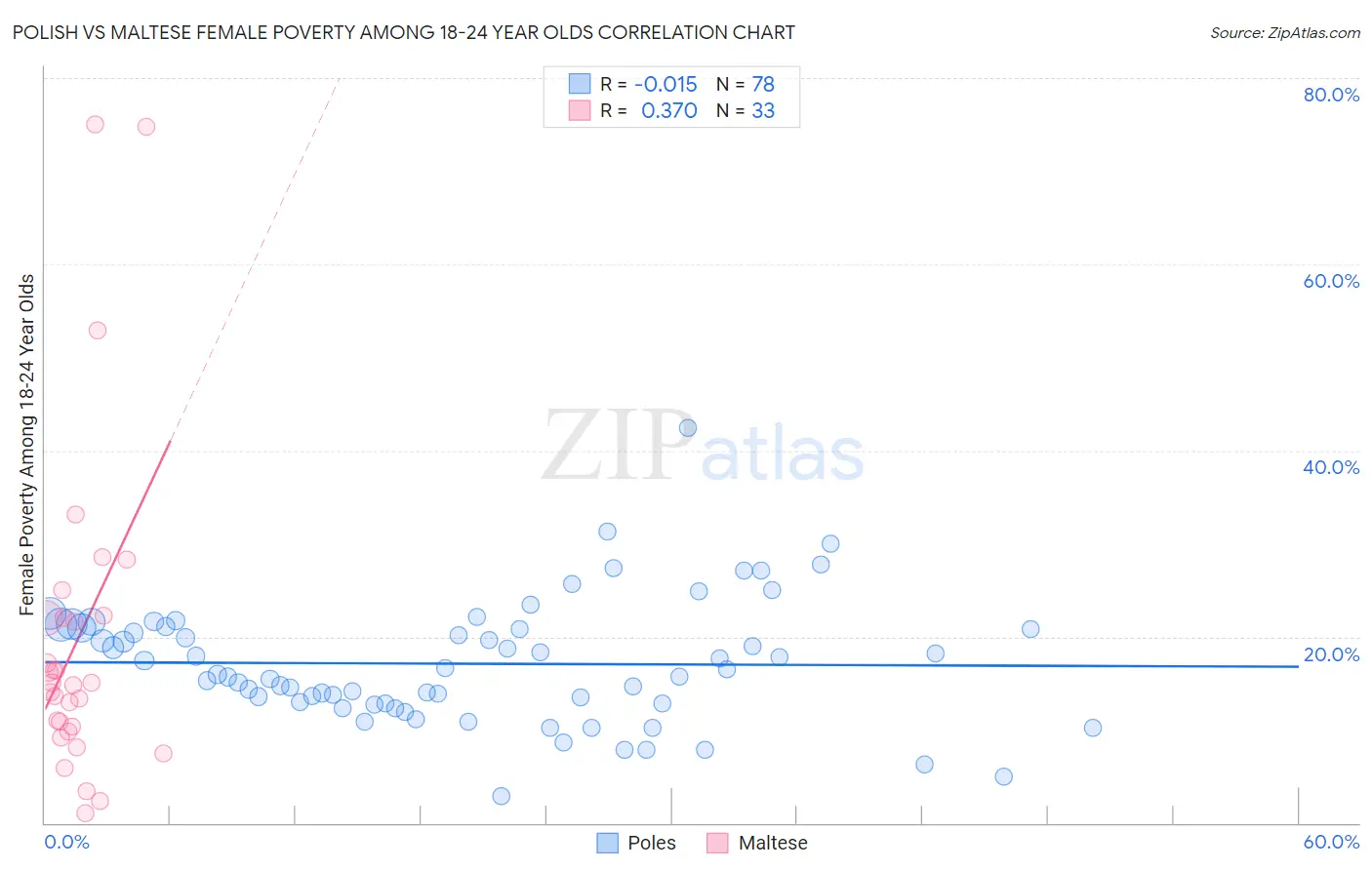Polish vs Maltese Female Poverty Among 18-24 Year Olds