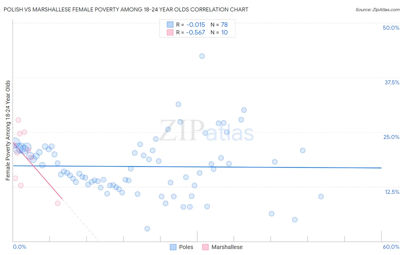 Polish vs Marshallese Female Poverty Among 18-24 Year Olds