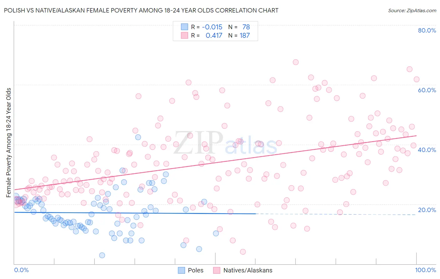 Polish vs Native/Alaskan Female Poverty Among 18-24 Year Olds
