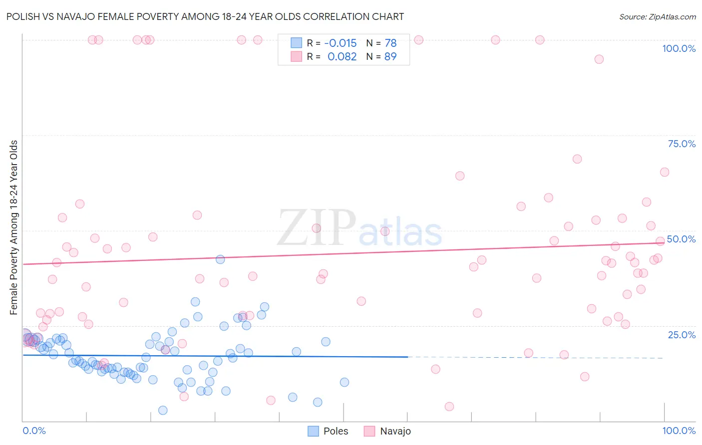 Polish vs Navajo Female Poverty Among 18-24 Year Olds