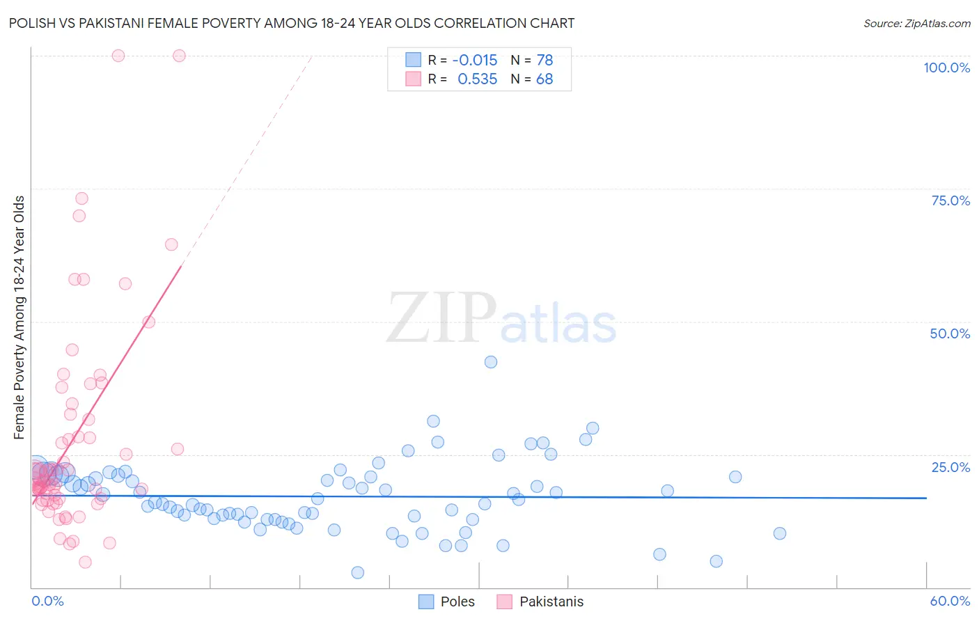 Polish vs Pakistani Female Poverty Among 18-24 Year Olds