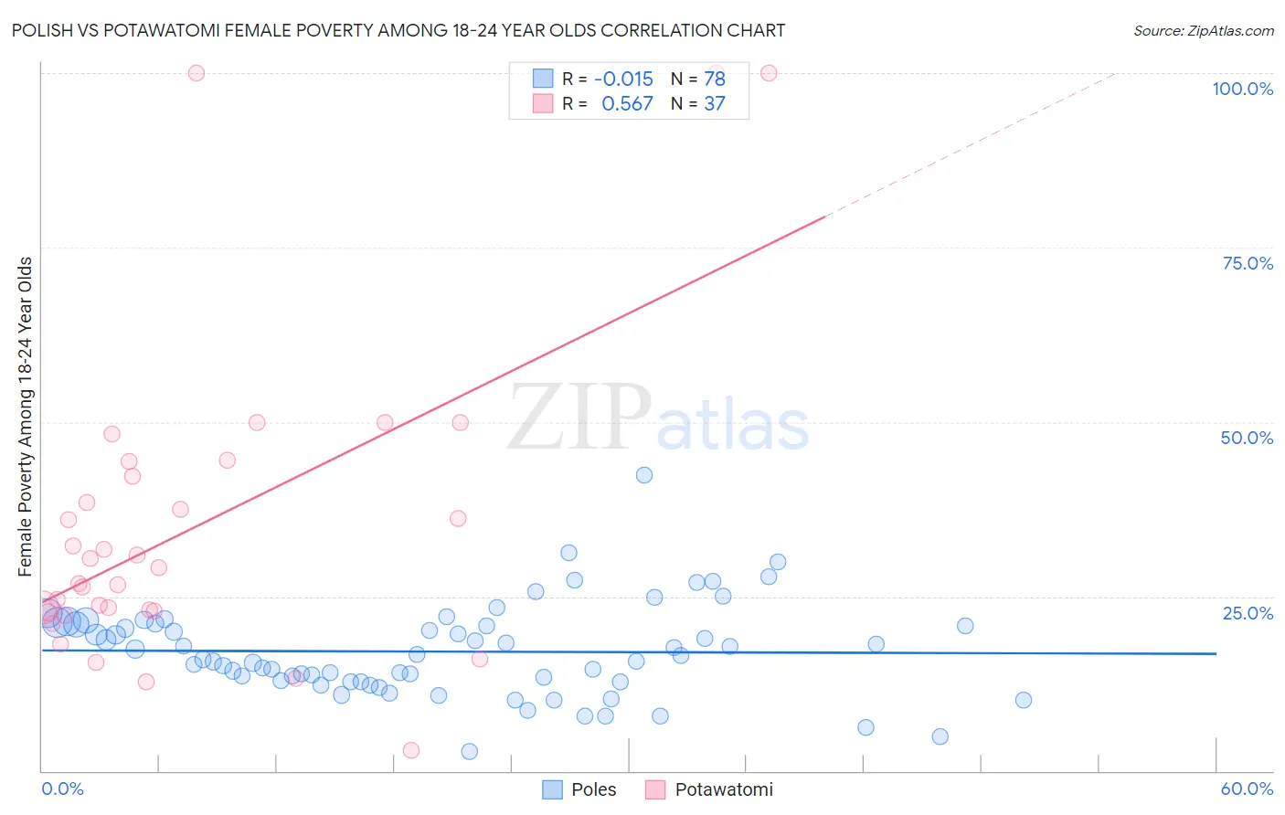 Polish vs Potawatomi Female Poverty Among 18-24 Year Olds