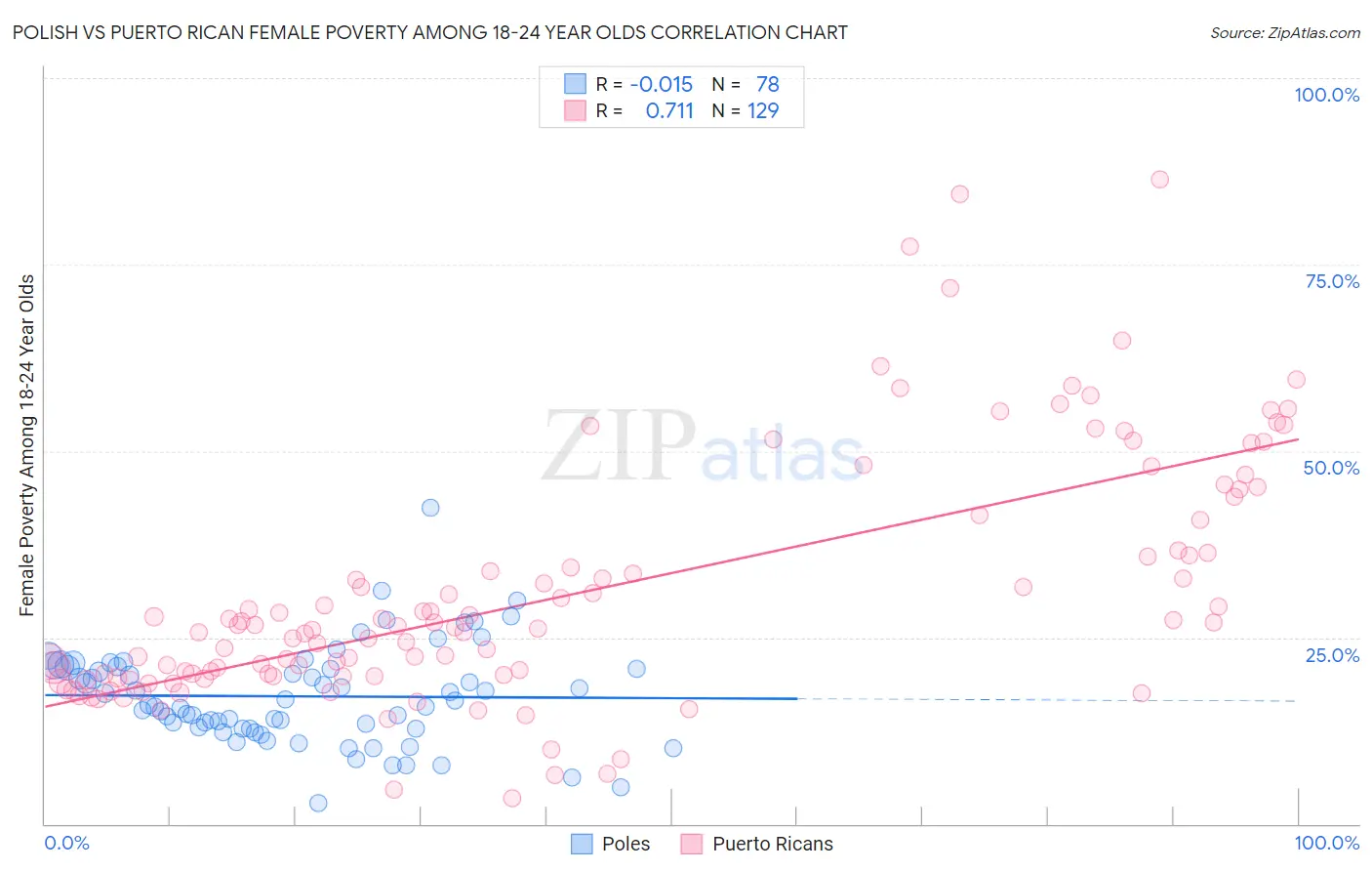 Polish vs Puerto Rican Female Poverty Among 18-24 Year Olds