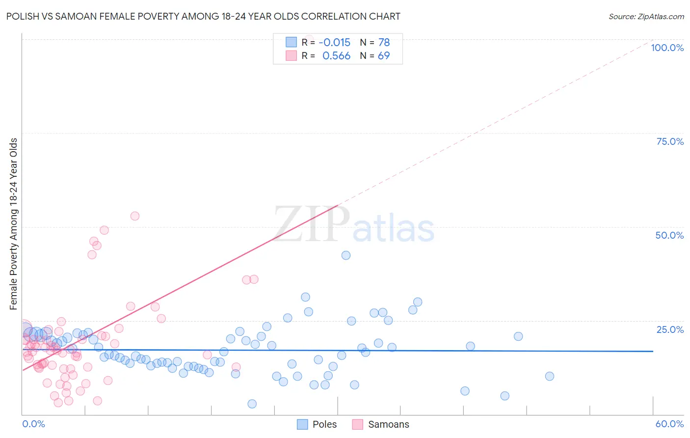Polish vs Samoan Female Poverty Among 18-24 Year Olds