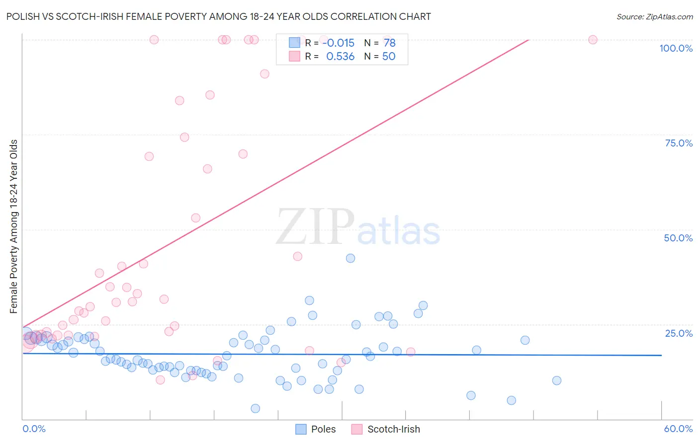 Polish vs Scotch-Irish Female Poverty Among 18-24 Year Olds