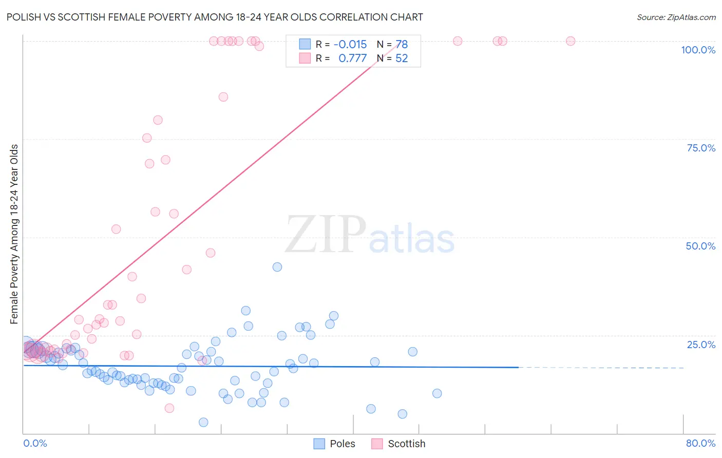 Polish vs Scottish Female Poverty Among 18-24 Year Olds