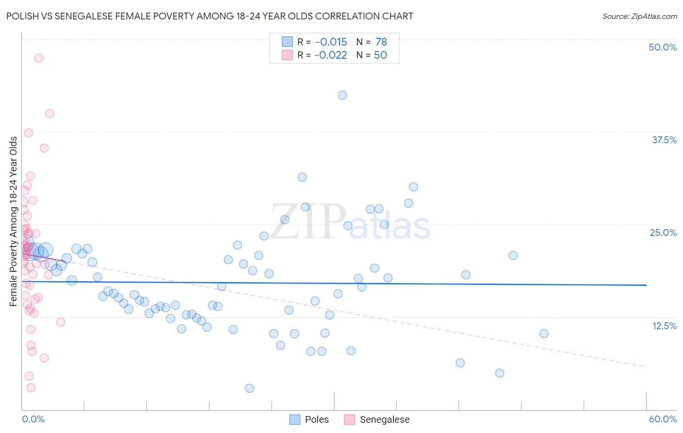 Polish vs Senegalese Female Poverty Among 18-24 Year Olds