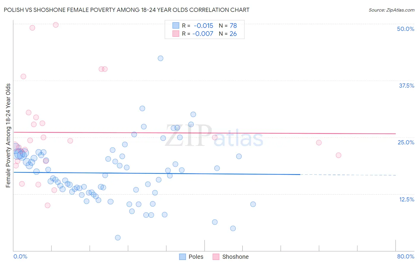 Polish vs Shoshone Female Poverty Among 18-24 Year Olds