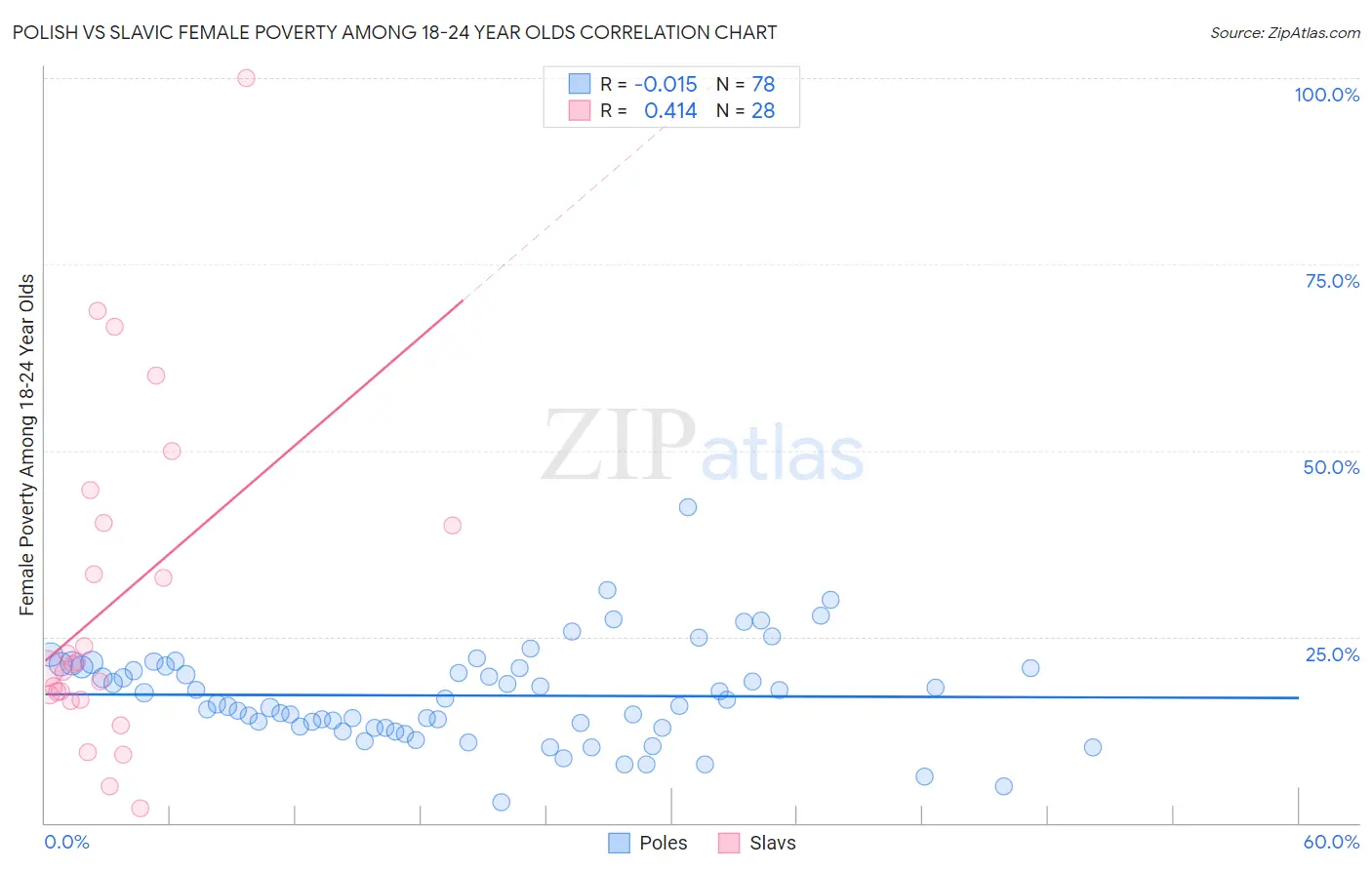 Polish vs Slavic Female Poverty Among 18-24 Year Olds