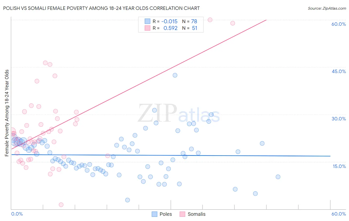 Polish vs Somali Female Poverty Among 18-24 Year Olds