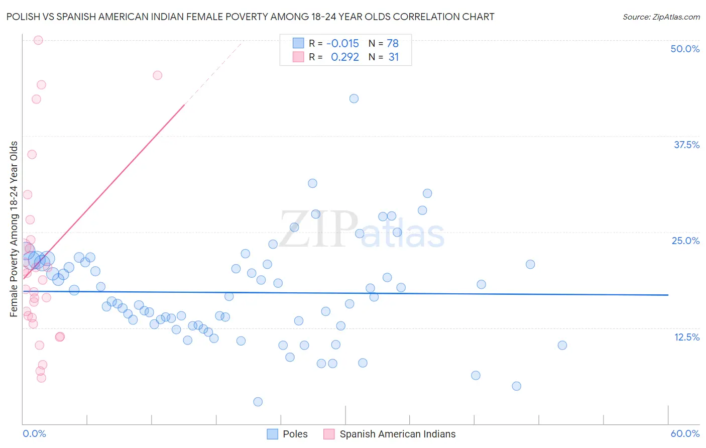 Polish vs Spanish American Indian Female Poverty Among 18-24 Year Olds