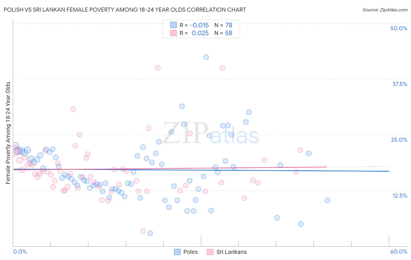 Polish vs Sri Lankan Female Poverty Among 18-24 Year Olds