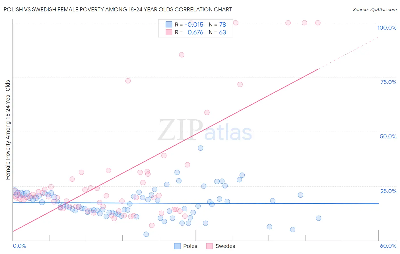 Polish vs Swedish Female Poverty Among 18-24 Year Olds