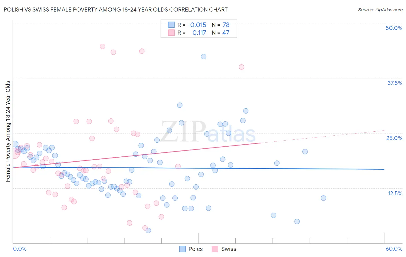 Polish vs Swiss Female Poverty Among 18-24 Year Olds