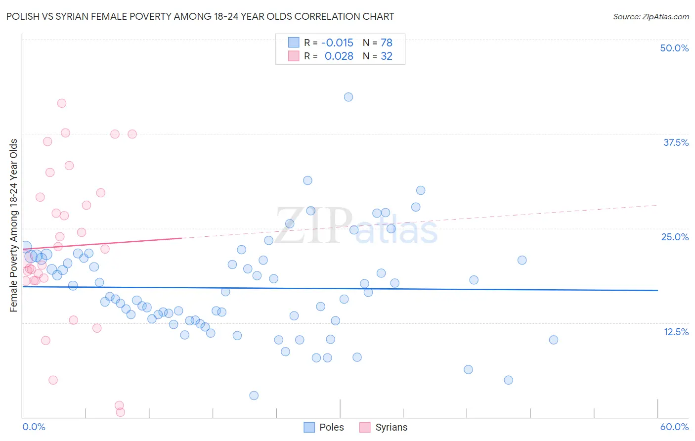Polish vs Syrian Female Poverty Among 18-24 Year Olds