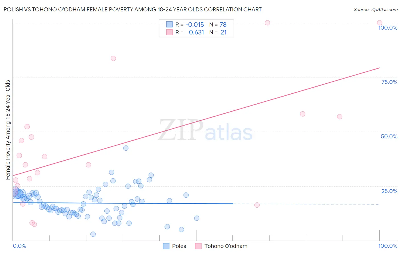 Polish vs Tohono O'odham Female Poverty Among 18-24 Year Olds