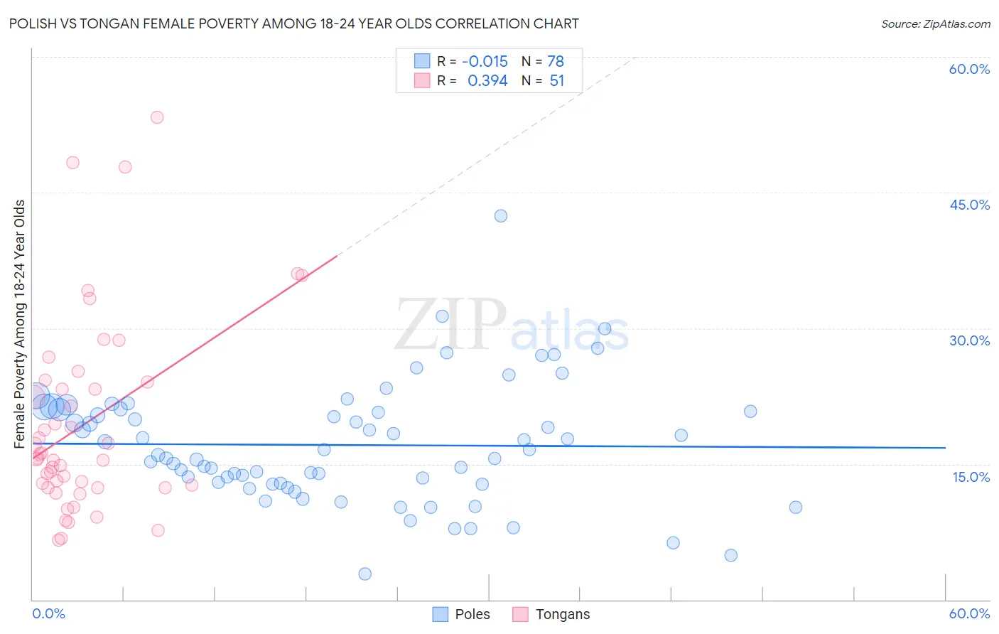 Polish vs Tongan Female Poverty Among 18-24 Year Olds