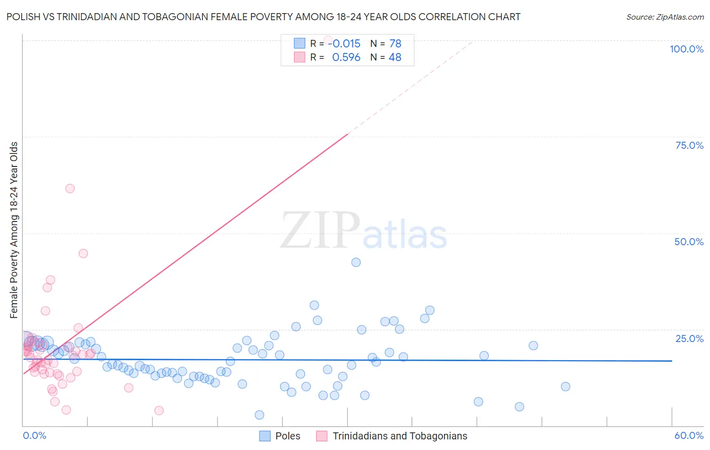 Polish vs Trinidadian and Tobagonian Female Poverty Among 18-24 Year Olds