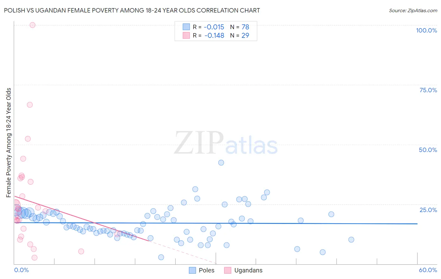 Polish vs Ugandan Female Poverty Among 18-24 Year Olds