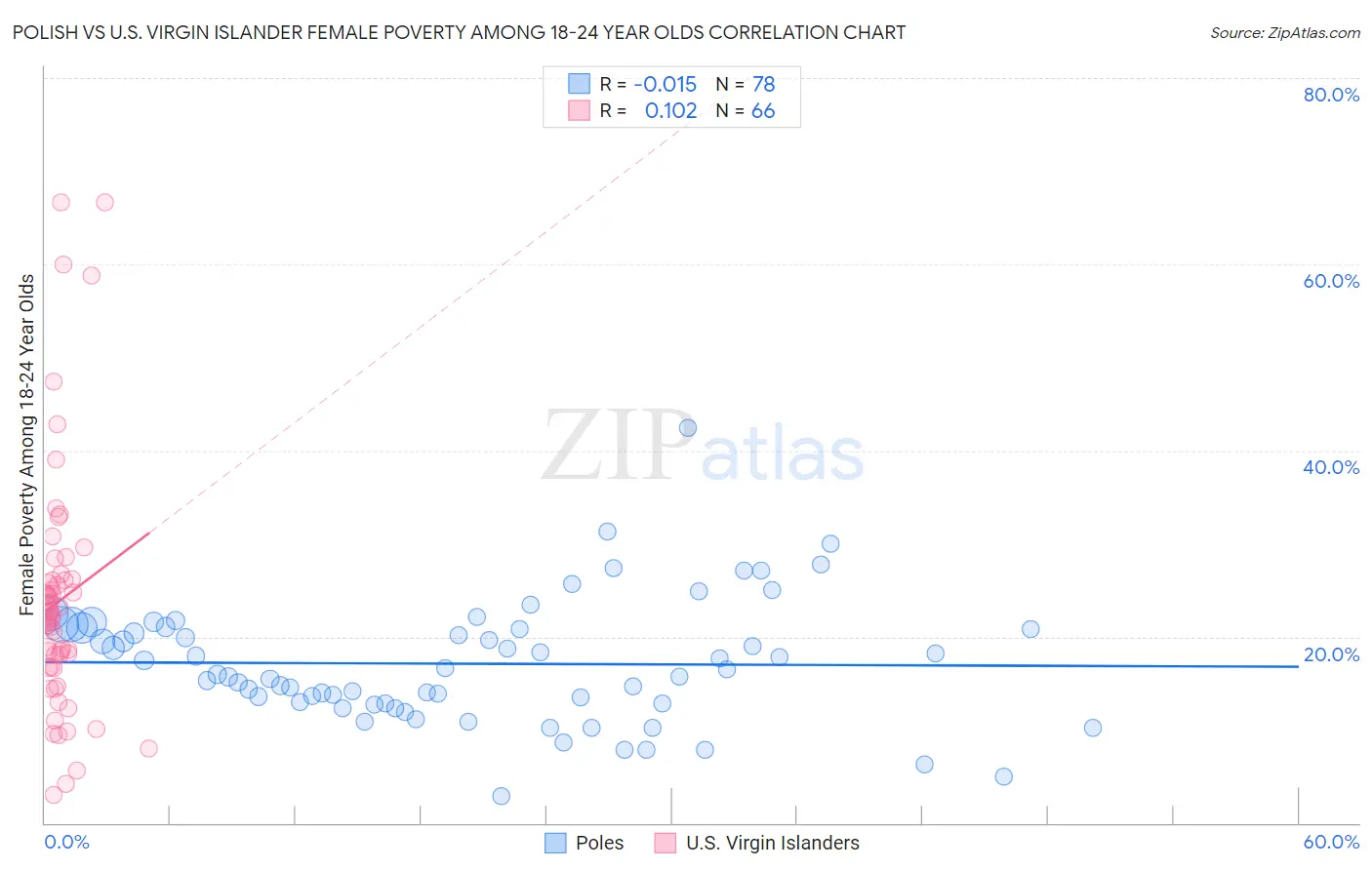 Polish vs U.S. Virgin Islander Female Poverty Among 18-24 Year Olds