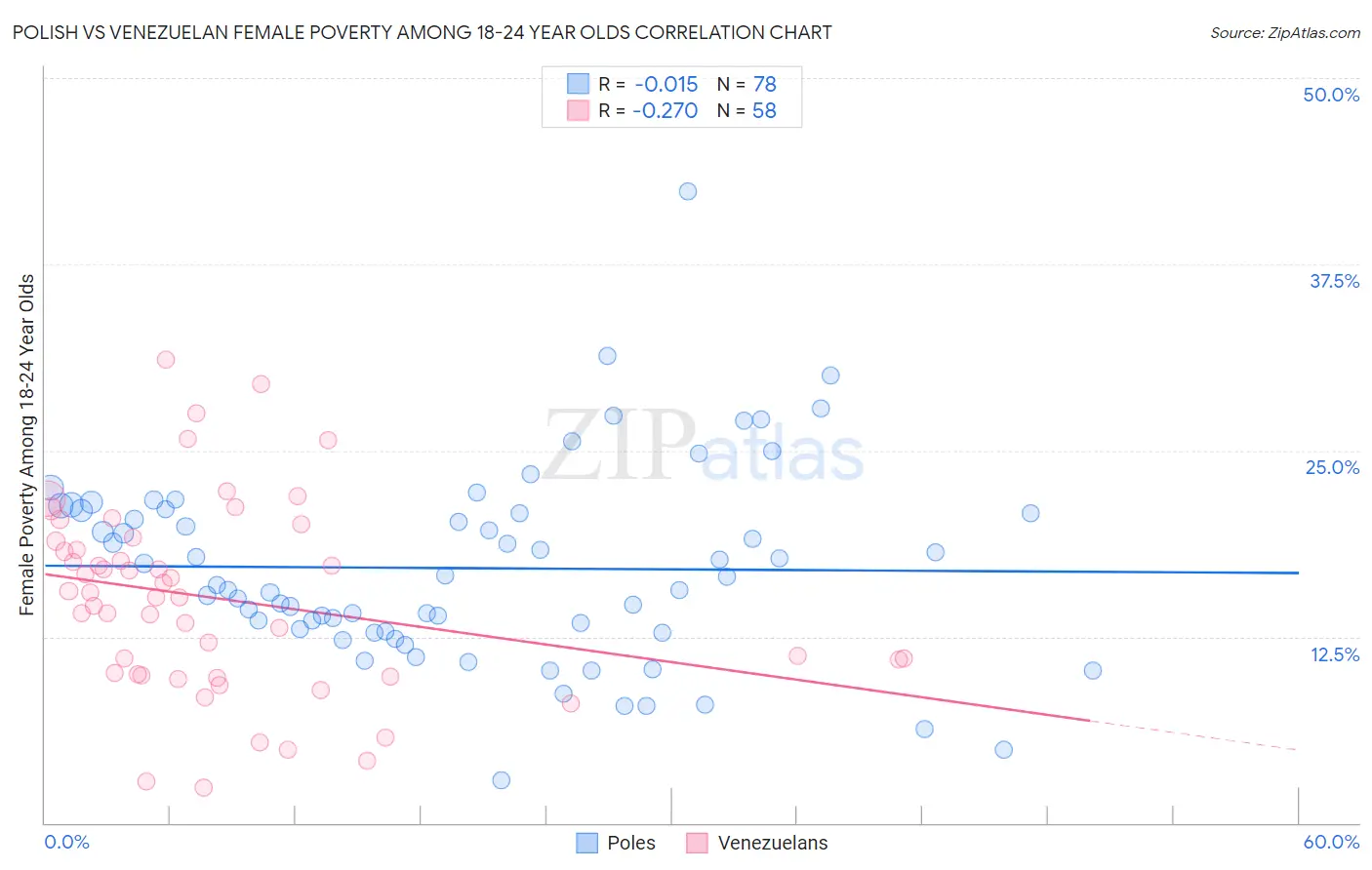 Polish vs Venezuelan Female Poverty Among 18-24 Year Olds