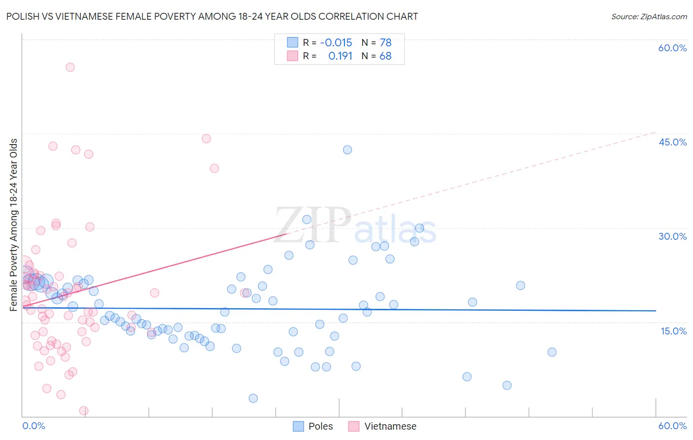 Polish vs Vietnamese Female Poverty Among 18-24 Year Olds