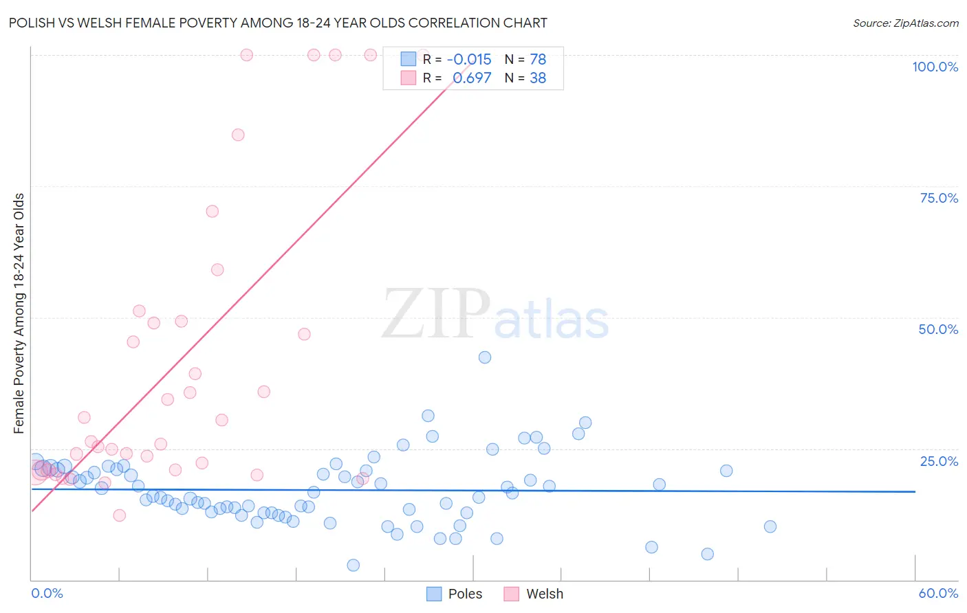 Polish vs Welsh Female Poverty Among 18-24 Year Olds