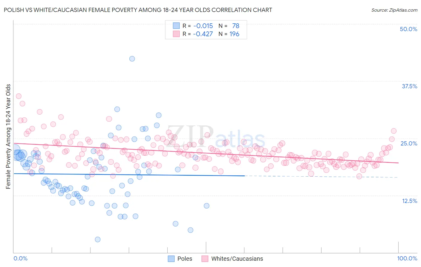 Polish vs White/Caucasian Female Poverty Among 18-24 Year Olds
