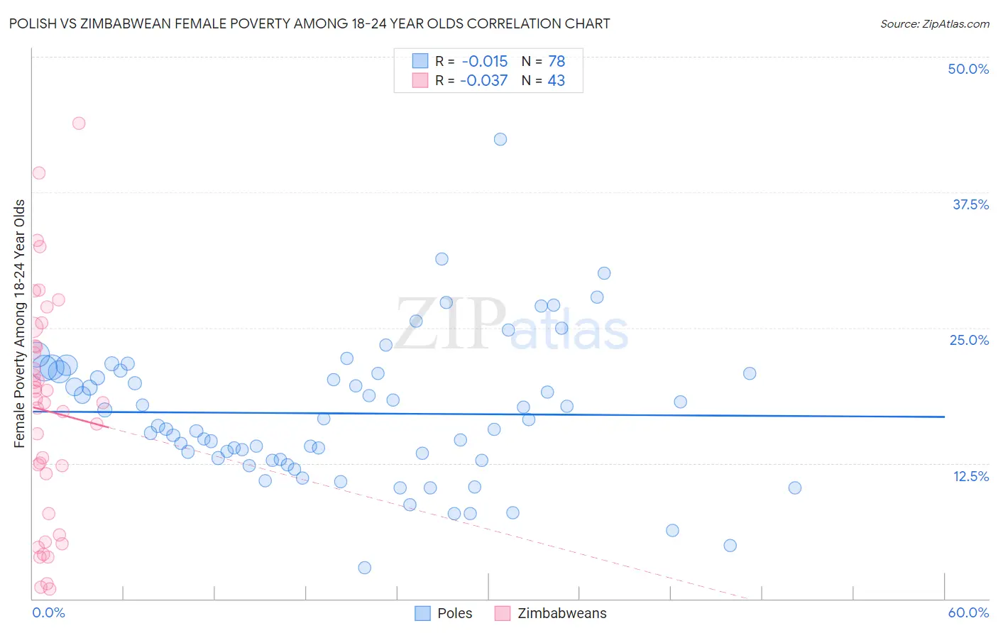 Polish vs Zimbabwean Female Poverty Among 18-24 Year Olds