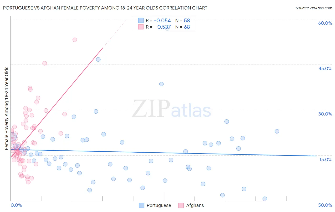 Portuguese vs Afghan Female Poverty Among 18-24 Year Olds