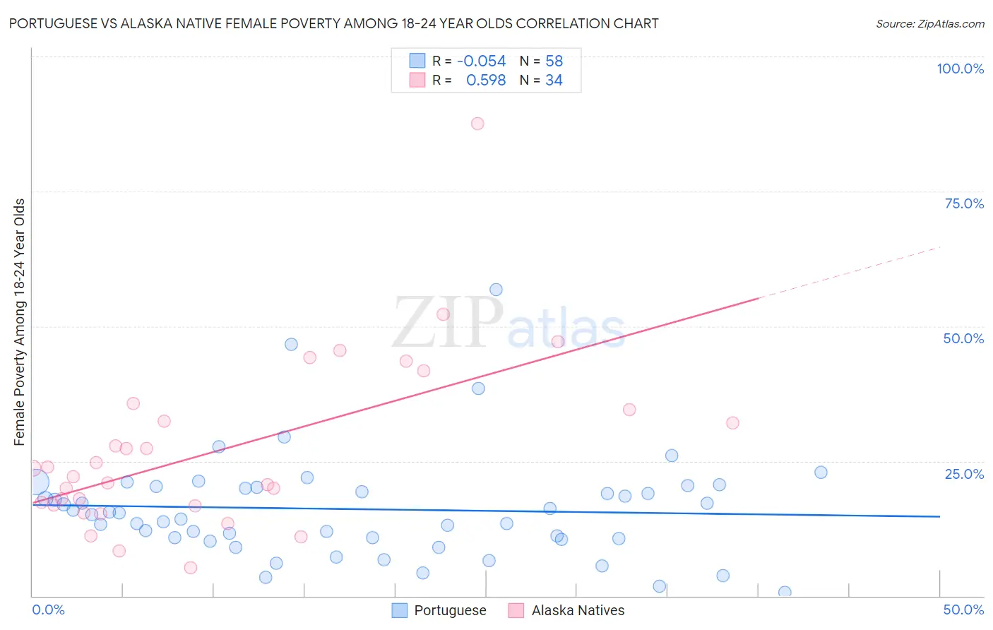 Portuguese vs Alaska Native Female Poverty Among 18-24 Year Olds