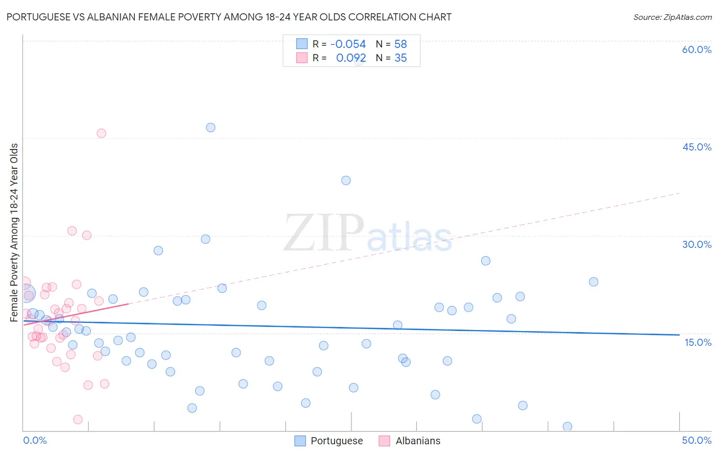 Portuguese vs Albanian Female Poverty Among 18-24 Year Olds