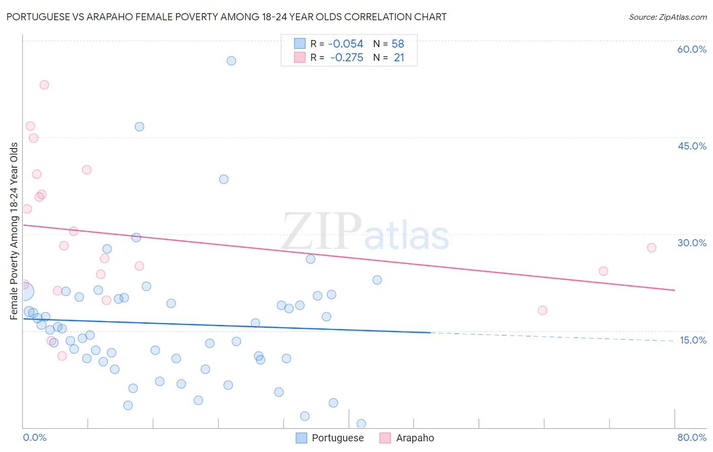 Portuguese vs Arapaho Female Poverty Among 18-24 Year Olds