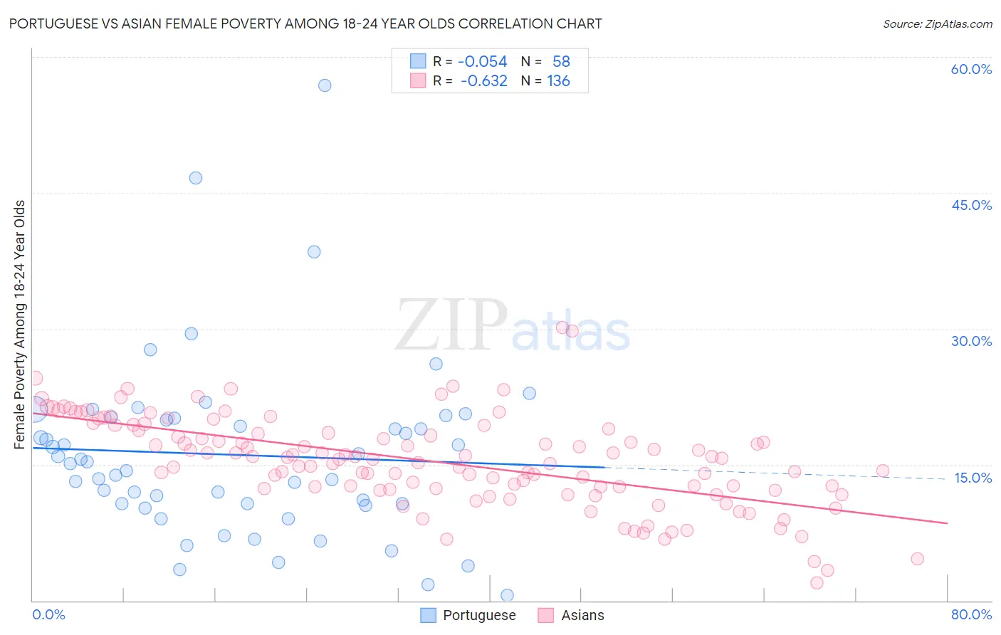 Portuguese vs Asian Female Poverty Among 18-24 Year Olds