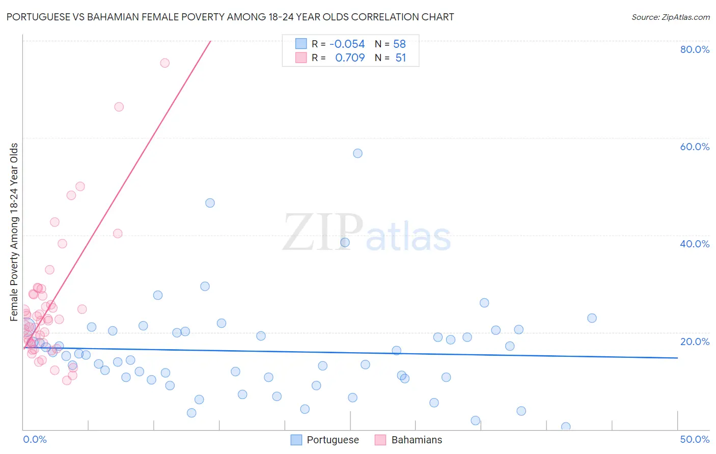 Portuguese vs Bahamian Female Poverty Among 18-24 Year Olds