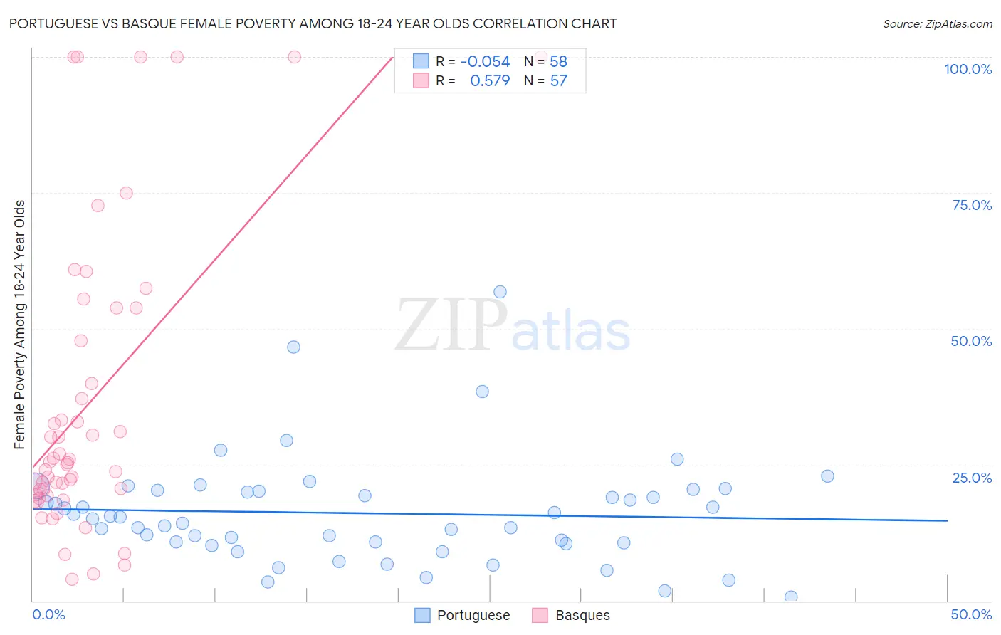 Portuguese vs Basque Female Poverty Among 18-24 Year Olds