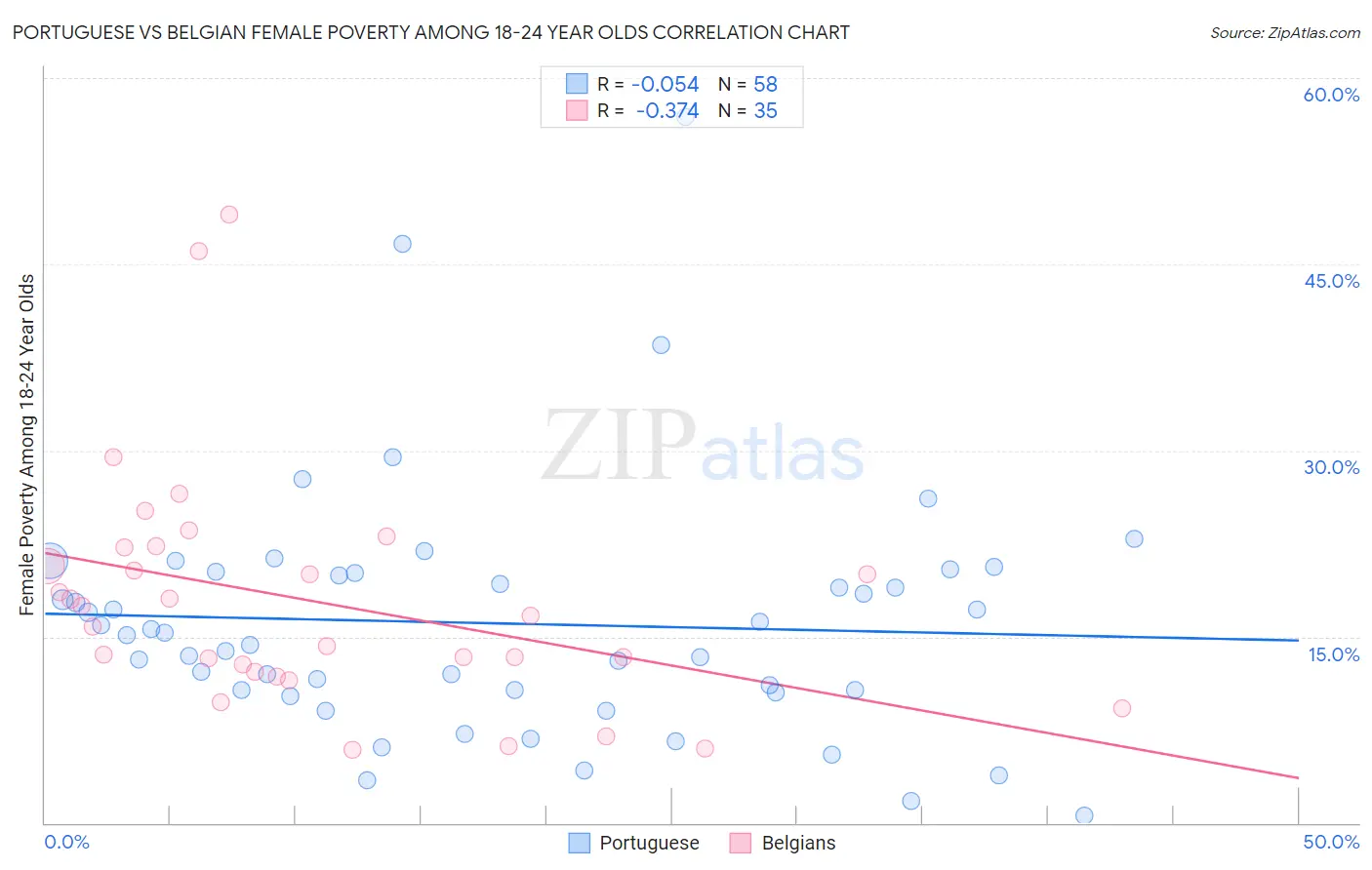 Portuguese vs Belgian Female Poverty Among 18-24 Year Olds