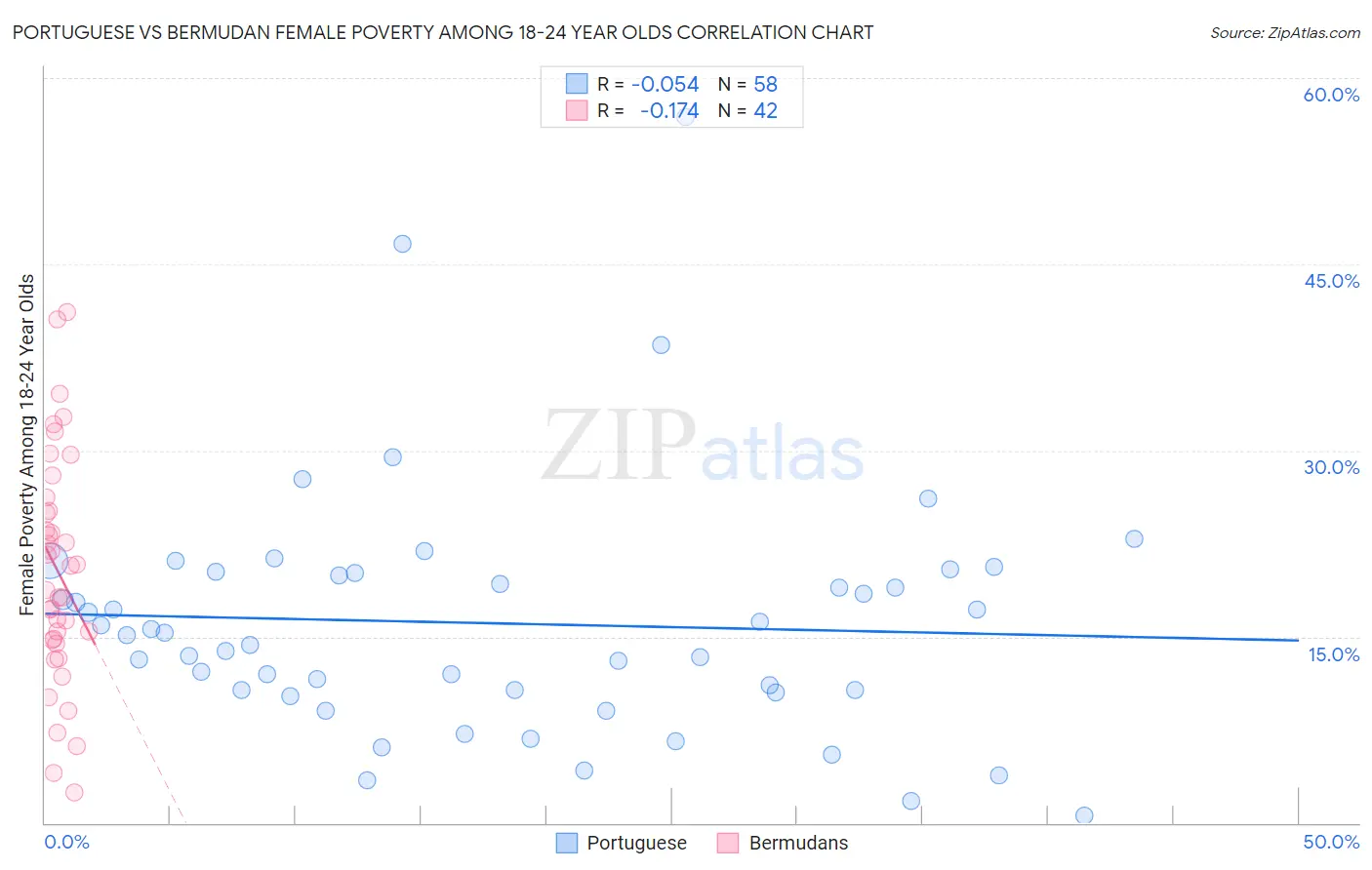 Portuguese vs Bermudan Female Poverty Among 18-24 Year Olds