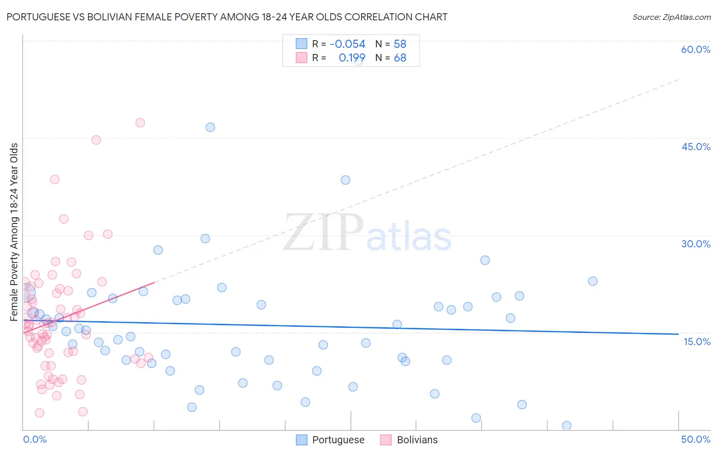Portuguese vs Bolivian Female Poverty Among 18-24 Year Olds
