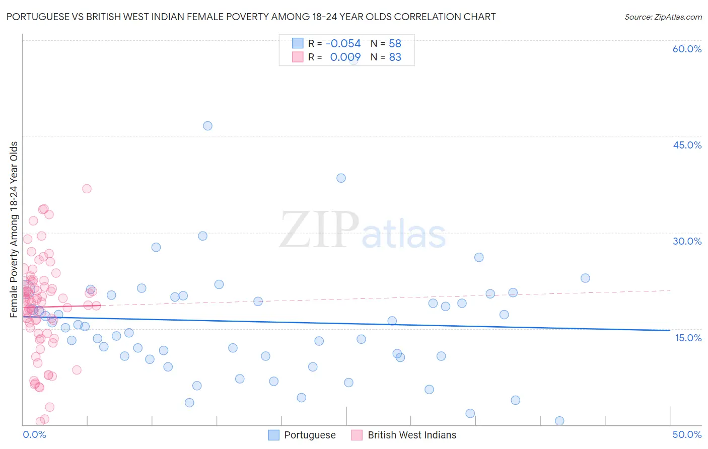 Portuguese vs British West Indian Female Poverty Among 18-24 Year Olds
