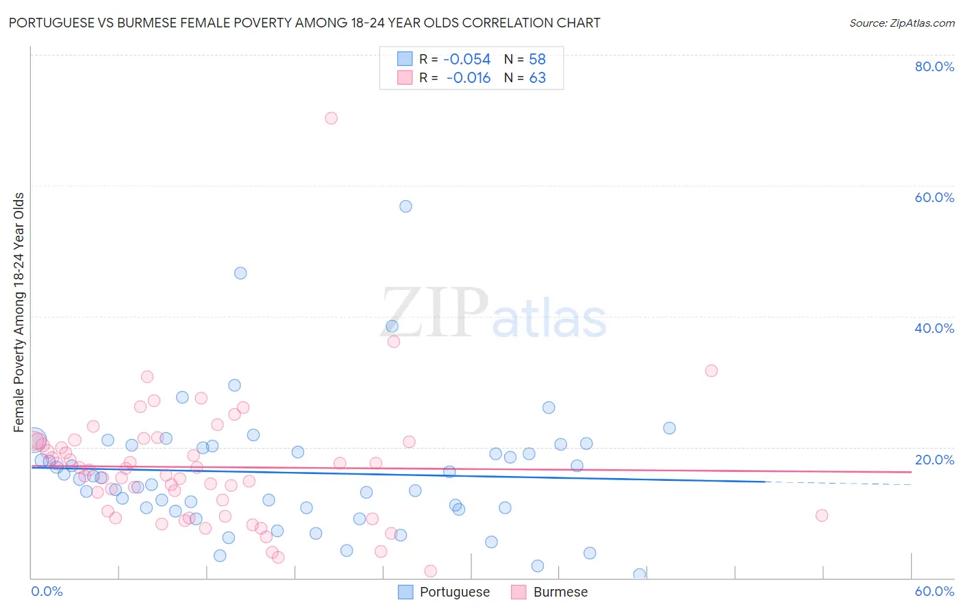 Portuguese vs Burmese Female Poverty Among 18-24 Year Olds
