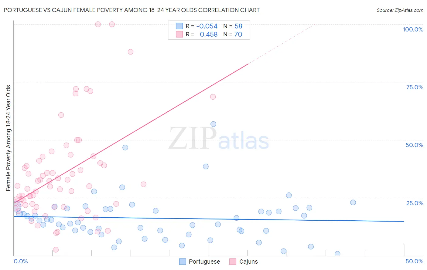 Portuguese vs Cajun Female Poverty Among 18-24 Year Olds