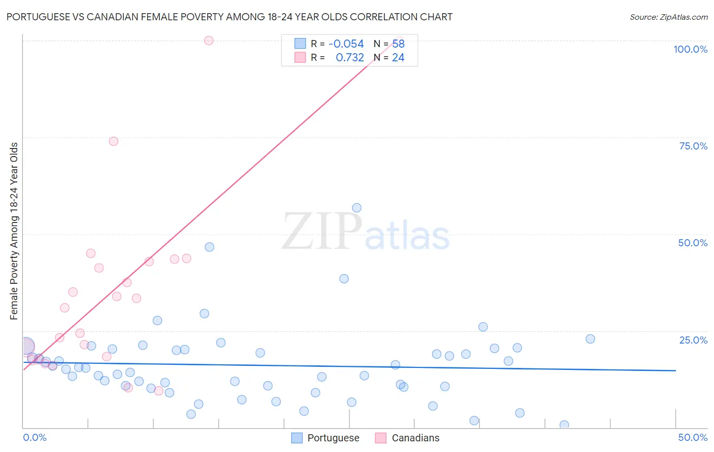 Portuguese vs Canadian Female Poverty Among 18-24 Year Olds