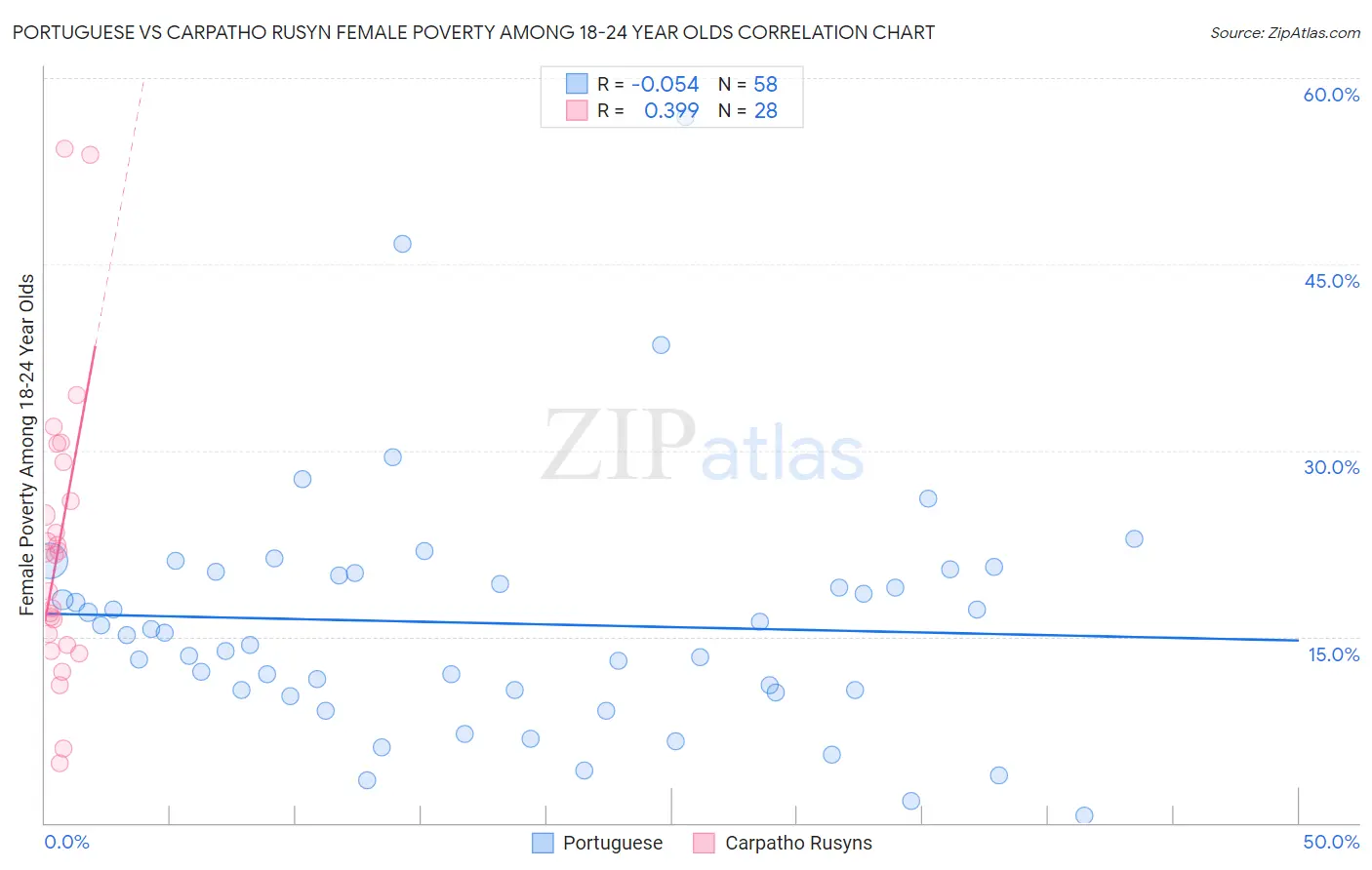 Portuguese vs Carpatho Rusyn Female Poverty Among 18-24 Year Olds
